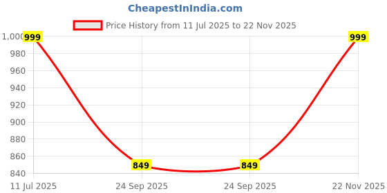 amazon.in blue leather by centrino Genuine Leather Lace-up Men's Derby Formal Shoe|Stylish with Soft Cushioned Insole |Trendy Lace-Up Design|Durable Leather with Anti-Skid Sole | Perfect for Formal Wear (3912) blue leather by centrino Price History Graph from 11 Jul 2025 to 22 Nov 2025