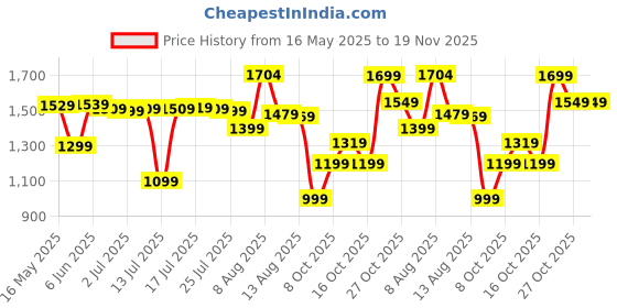 amazon.in blue leather by centrino Genuine Leather Men's Slip On| Moccasins Non-Slip|Loafer Comfy Lightweight |Round Toe Slip-On Shoes |Trendy Non Lace-Up Design | Stylish with Soft Cushioned Insole (3954) blue leather by centrino Price History Graph from 16 May 2025 to 19 Nov 2025
