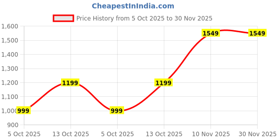 amazon.in blue leather by centrino Genuine Leather Men's Slip On| Moccasins Non-Slip|Loafer Comfy Lightweight |Round Toe Slip-On Shoes |Trendy Non Lace-Up Design | Stylish with Soft Cushioned Insole (3954) blue leather by centrino Price History Graph from 5 Oct 2025 to 30 Nov 2025