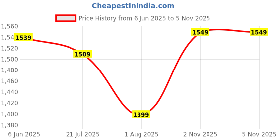 amazon.in blue leather by centrino Genuine Leather Men's Slip On| Moccasins Non-Slip|Loafer Comfy Lightweight |Round Toe Slip-On Shoes |Trendy Non Lace-Up Design | Stylish with Soft Cushioned Insole (3954) blue leather by centrino Price History Graph from 6 Jun 2025 to 4 Nov 2025