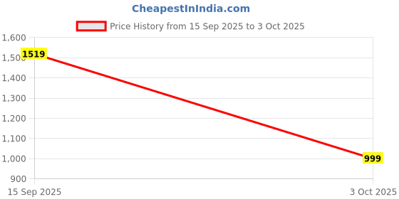 amazon.in blue leather by centrino Genuine Leather Slip-On Men's Formal Shoe |Stylish with Soft Cushioned Insole |Trendy Non Lace-Up Design |Durable Leather with Anti-Skid Sole | Perfect for Formal Wear (3944) blue leather by centrino Price History Graph from 15 Sep 2025 to 3 Oct 2025