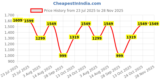 amazon.in blue leather by centrino Genuine Leather Slip-On Men's Formal Shoe |Stylish with Soft Cushioned Insole |Trendy Non Lace-Up Design |Durable Leather with Anti-Skid Sole | Perfect for Formal Wear (3985) blue leather by centrino Price History Graph from 23 Jul 2025 to 28 Nov 2025