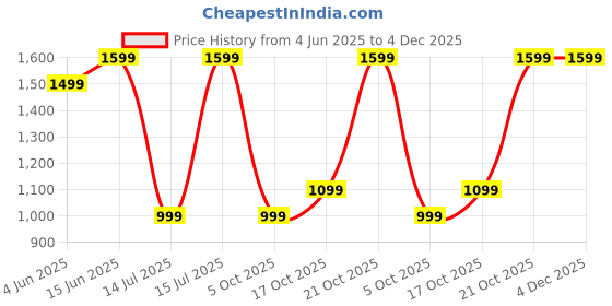 amazon.in blue leather by centrino Genuine Leather Slip-On Men's Formal Shoe |Stylish with Soft Cushioned Insole |Trendy Non Lace-Up Design |Durable Leather with Anti-Skid Sole | Perfect for Formal Wear (4012) blue leather by centrino Price History Graph from 4 Jun 2025 to 3 Dec 2025