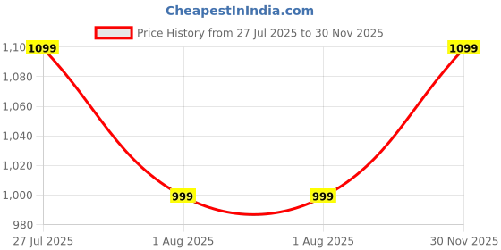 amazon.in blue leather by centrino Lace-up Men's Formal Shoe | Stylish with Soft Cushioned Insole | Trendy Lace-Up Design | Durable Leather with Anti-Skid Sole | Perfect for Formal Wear (4035) blue leather by centrino Price History Graph from 27 Jul 2025 to 30 Nov 2025