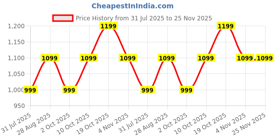 amazon.in blue leather by centrino Lace-up Men's Formal Shoe | Stylish with Soft Cushioned Insole | Trendy Lace-Up Design | Durable Leather with Anti-Skid Sole | Perfect for Formal Wear (4035) blue leather by centrino Price History Graph from 31 Jul 2025 to 25 Nov 2025