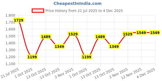 amazon.in blue leather by centrino Loafer for Men | Lightweight & Comfortable | Stylish Leather Moccasin Slip-On with Cushioned Insole | Perfect for Casual Outfits & Everyday Comfort (4040) blue leather by centrino Price History Graph from 21 Jul 2025 to 4 Dec 2025