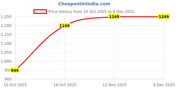 amazon.in Blue Leather by Centrino Men's Formal Shoes | Genuine Leather Upper with Cushioned Footbed | Sleek & Stylish Design for Office & Formal Wear Slip-On Design | Durable Anti-Skid Sole (4074) blue leather by centrino Price History Graph from 10 Oct 2025 to 5 Dec 2025