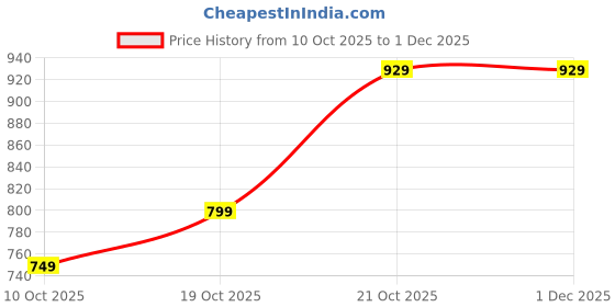amazon.in blue leather by centrino Sandal for Men | Grip Insole for Stability | Traditional Look with Leather made | Comfortable Casual look sandal for Men's (4050) blue leather by centrino Price History Graph from 10 Oct 2025 to 30 Nov 2025