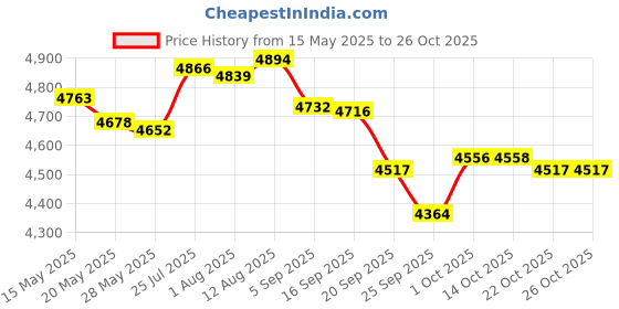 amazon.in bbtdin Blue Leg Garter Bride Blue Lace Garter Belt Blue Lace Leg Rings Something Blue BW20 bbtdin Price History Graph from 15 May 2025 to 25 Oct 2025
