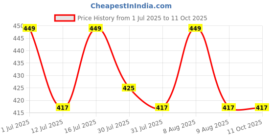 amazon.in mashamart Blue Light Blocking Computer Glasses Gaming Filter Transparent Square Eyeglasses for Eye Protection Men and Women, Tablet/Laptop/Mobile/TV, Anti-blue/Tony Stark/Aviator Frames COMBO of 2, mashamart Price History Graph from 1 Jul 2025 to 11 Oct 2025