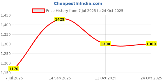 amazon.in poshbery Blue Linen wrap Playsuit poshbery Price History Graph from 7 Jul 2025 to 24 Oct 2025