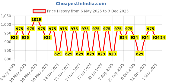 amazon.in peluche Blue Lining Black Coloured 3.5cm Strap Width Elastic Suspenders for Men peluche Price History Graph from 6 May 2025 to 2 Dec 2025