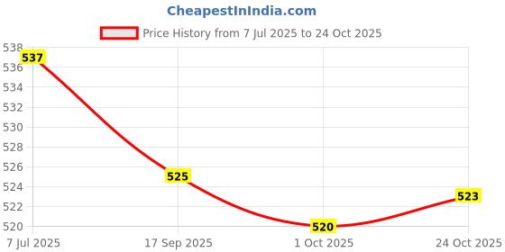 amazon.in rangriti Blue Liva Tiered Top for Women rangriti Price History Graph from 7 Jul 2025 to 24 Oct 2025