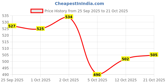 amazon.in rangriti Blue Liva Tiered Top for Women rangriti Price History Graph from 25 Sep 2025 to 21 Oct 2025