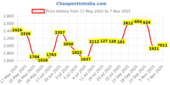 amazon.in Blue Lizard Baby Mineral Sunscreen with Zinc Oxide, SPF 50+, Water Resistant, UVA/UVB Protection with Smart Cap Technology - Fragrance Free, Reef Safe, 3 oz. Tube Price History Graph from 17 May 2025 to 7 Nov 2025