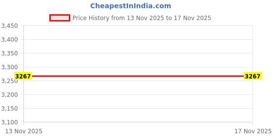 amazon.in spykar Blue Low Rise Slim Fit Jeans for Men spykar Price History Graph from 13 Nov 2025 to 17 Nov 2025