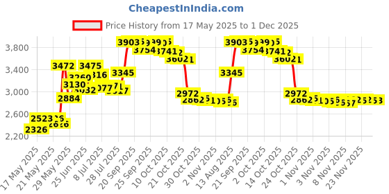 amazon.in blue marble National Geographic Trowel and Sifter Tool Set for Metal Detecting and Treasure Hunting blue marble Price History Graph from 17 May 2025 to 1 Dec 2025