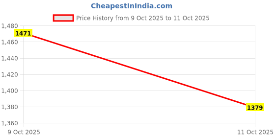 amazon.in being human Blue Mens Regular Jacket being human Price History Graph from 9 Oct 2025 to 11 Oct 2025