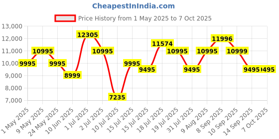 amazon.in blue microphones Blue Yeti USB Microphone for Recording, Streaming, Gaming, Podcasting on PC and Mac, Condenser Mic for Laptop or Computer with Blue VO!CE Effects, Adjustable Stand, Plug and Play - Silver blue microphones Price History Graph from 1 May 2025 to 7 Oct 2025