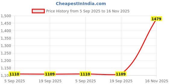 amazon.in spykar Blue Mid Rise Bootcut Fit Jeans for Men spykar Price History Graph from 5 Sep 2025 to 16 Nov 2025