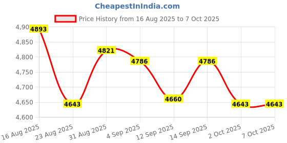 amazon.in Blue Mini Claw Machine Toy for Kids | Interactive Arcade Grabber Game for Girls Ages 3-6 | Candy Vending Machine with Bunny Theme & Double Joysticks | Ideal Gift for Hand Eye Coordination Development Price History Graph from 16 Aug 2025 to 7 Oct 2025