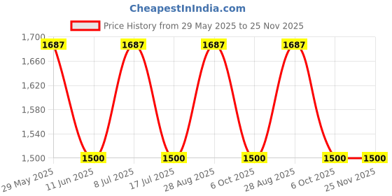 amazon.in the tie hub Blue Multi Floral Silk Pocket Square For Men the tie hub Price History Graph from 29 May 2025 to 25 Nov 2025