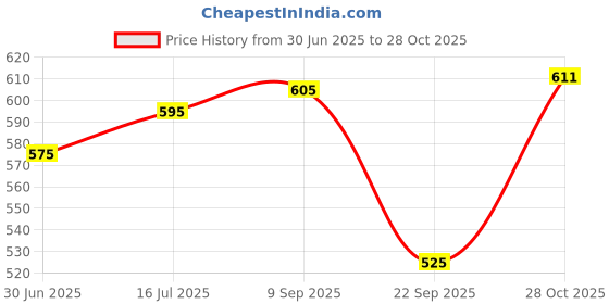 amazon.in Blue Nectar Baby Lotion with Nourishing Organic Ghee, Body Butters and Ayurvedic Baby Oils Baby skincare | Infant Body lotion | Gentle moisturizer for Kids (12 Herbs, 100ml) Price History Graph from 30 Jun 2025 to 28 Oct 2025