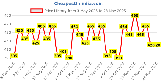 amazon.in Blue Nectar Destress Oil Roll On, for relief from Headache, Migraine & Sinusitis,9ml Price History Graph from 3 May 2025 to 23 Nov 2025