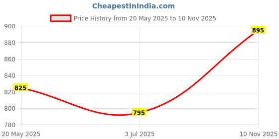amazon.in Blue Nectar Ginger Oil Anti Cellulite Body Massage Oil for Skin Tightening, Toning & Hydration | Authentic Ginger Root Massage Oil with Plant Based Vitamin B & C for Women and Men (11 Herbs, 200ml) Price History Graph from 20 May 2025 to 10 Nov 2025