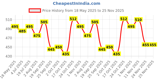 amazon.in Blue Nectar Lip Tint Balm for Deep Wine Tinted Lips | Natural Beetroot Lip Balm Moisturizer for Dry Skin with Organic Ghee & Shea Butter | Long Lasting Hydrating Lip Tint (10g) Price History Graph from 18 May 2025 to 25 Nov 2025
