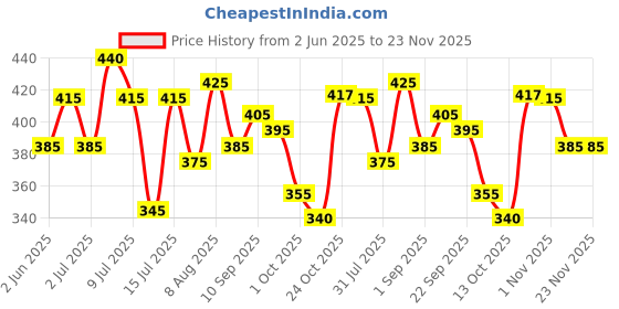 amazon.in Blue Nectar Nabhi Oil with Ghee & Almond | Belly Button Oil for Digestion & Joint Support | Ayurvedic Natural Ingredients for Knee, Back, & Bodyache (21 Herbs, 10 ml) Price History Graph from 2 Jun 2025 to 22 Nov 2025