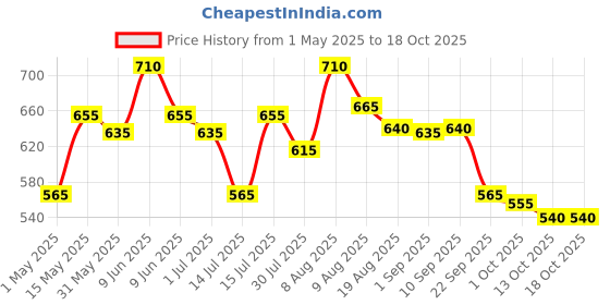amazon.in Blue Nectar Niraa Madurai Sandalwood Body Mist for Long Lasting Freshness and Aromatic Body Fragrance blue nectar Price History Graph from 1 May 2025 to 18 Oct 2025