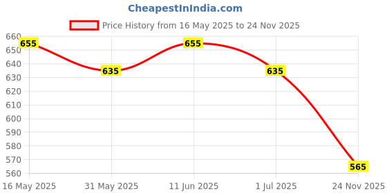 amazon.in Blue Nectar Niraa Woody Oudh Body Mist for Hydrating Long Lasting Fragrance (100ml) blue nectar Price History Graph from 16 May 2025 to 24 Nov 2025