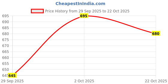 amazon.in Blue Nectar Rosemary Oil for Hair Growth with Bhringraj Oil for Hair | Natural Alternate for Redensyl | Non- Sticky Ayurvedic Hair Oil with Amla Hair Oil (9 Herbs,200ml) Price History Graph from 29 Sep 2025 to 22 Oct 2025