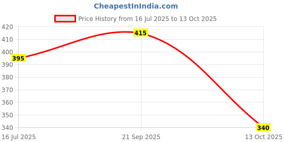 amazon.in Blue Nectar Shubhr Chocolate & Vanilla Lip Balm & Gloss with Ghee for Dry Chapped Lips | 100% Ayurvedic | Paraben & Sulphate Free (10g, 12 Herbs) Price History Graph from 16 Jul 2025 to 13 Oct 2025