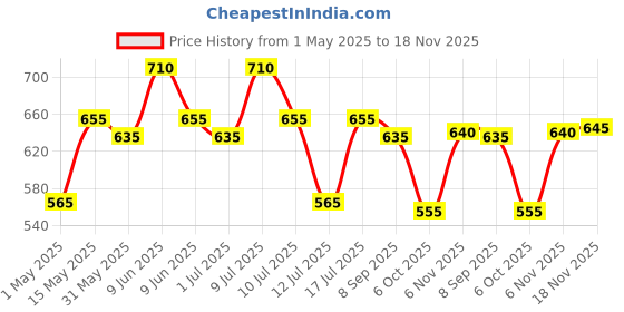 amazon.in Blue Nectar Wild Nargis Body Mist for Women and Men | Refreshing Body Mist for Summer | Long Lasting 100% Natural Body Spray for Hydrating Skin (100ml) blue nectar Price History Graph from 1 May 2025 to 18 Nov 2025