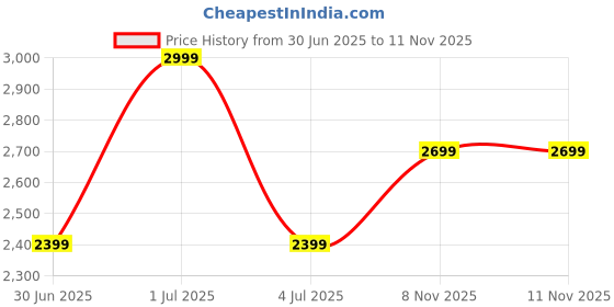 amazon.in Blue Oud Eau De Parfum Unisex | Premium Luxury Fragrance | Mahadi Perfumes Price History Graph from 30 Jun 2025 to 11 Nov 2025