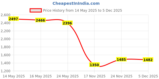 amazon.in BLUE PANDA 20 Pack Drawstring Hangover Kit Bags for Bachelorette Party, Weddings, Bachelor, Bridal Shower, Party Favors (Cotton, 4x6 in) - Bachelorette Goodie Bags blue panda Price History Graph from 14 May 2025 to 17 Nov 2025