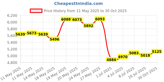 amazon.in Blue Panda Set of 100 Popcorn Favor Boxes - 16oz Mini Paper Popcorn Containers, Popcorn Party Supplies for Movie Nights, Carnival Parties, Baby Showers and Bridal Showers White - 3 x 4 x 3 Inches Price History Graph from 11 May 2025 to 30 Oct 2025