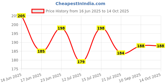 amazon.in Blue Panther Practice Rubber Mute for Violins/Viola (Pack of 1) Price History Graph from 16 Jun 2025 to 13 Oct 2025