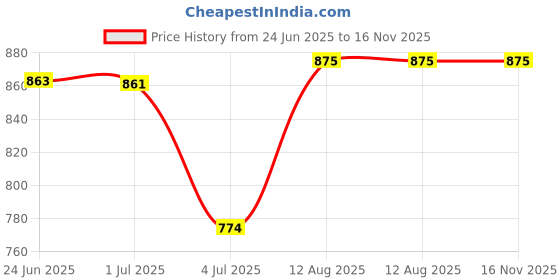 amazon.in Blue PLA Plus 3D Printer Filament 1.75mm, 3D Printing Filaments 1 kg Spool, Dimensional Accuracy +/- 0.02 mm Price History Graph from 24 Jun 2025 to 16 Nov 2025