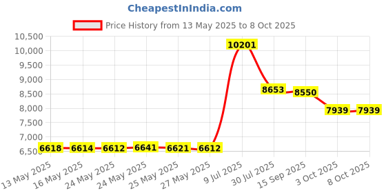 amazon.in Blue Planet Nutrients CalMag with Iron (Quart) Price History Graph from 13 May 2025 to 8 Oct 2025