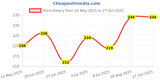 amazon.in shining diva fashion Blue Platinum Plated Crystal Clip-On Earrings For Women/Girls shining diva fashion Price History Graph from 12 May 2025 to 27 Oct 2025