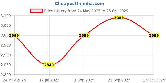 amazon.in Blue Power 8855B Inkjet Printer Cartridge (Black 2590 Solvent Print Cartridge) Black Ink Cartridge. 12MM Price History Graph from 24 May 2025 to 25 Oct 2025