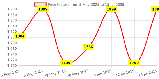amazon.in raymond fabrics Blue Premium Self Design 3 Meter Suit Fabric for 2 piece (Coat and Pant), Solid raymond fabrics Price History Graph from 5 May 2025 to 15 Jul 2025