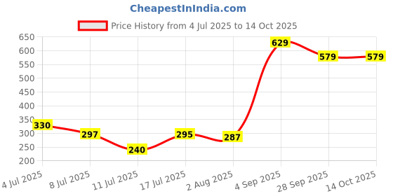 amazon.in oxolloxo Blue Printed Cold Shoulder Maternity Top oxolloxo Price History Graph from 4 Jul 2025 to 14 Oct 2025