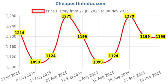 amazon.in libas Blue Printed Poly Crepe Straight Kurta With Trousers & Dupatta libas Price History Graph from 27 Jul 2025 to 30 Nov 2025
