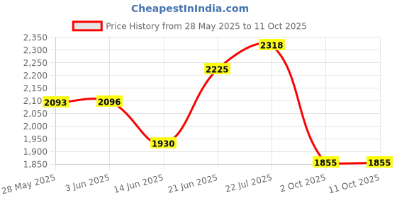 amazon.in Blue-Ra Sonic Electric Toothbrush Rechargeable Ideal For Adults Children, 6 Optional Modes Ipx7 Usb Fast Charging Electric Ultrasonic Toothbrush With 2 Min Build In Timer & 4 Replacement Brush,White Price History Graph from 28 May 2025 to 11 Oct 2025