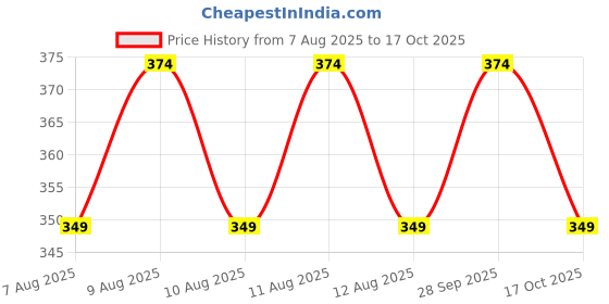 amazon.in Blue Raptor 2X Rat Repellent Spray for Cars | Highly Effective, Odor-Free Rodent Repellent | Easy-to-Use No Entry Spray for Automobile Care | 200ml (Pack of 1) Price History Graph from 7 Aug 2025 to 17 Oct 2025