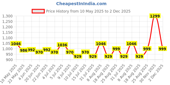 amazon.in Blue Ray 6X BD-R Recordable 10 Pack Price History Graph from 10 May 2025 to 2 Dec 2025